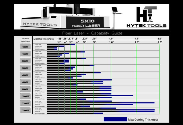 A chart displays max cutting thickness for various laser power levels (1,000W–3,000W) on the Hytek Tools Fiber Laser 5x5 (MODEL DL 1000w-3000w), using IPG Photonics to cut metals from 0.125 to 2 inches thick.